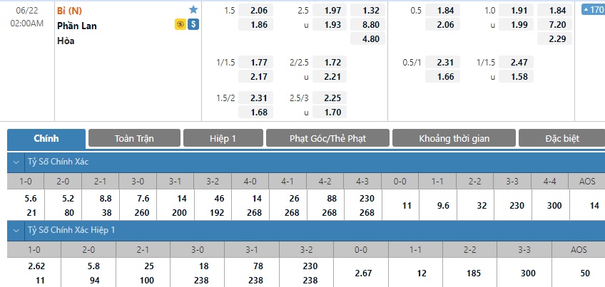 Bảng tỷ lệ kèo gồm có loại kèo, tỷ số, ngày giờ thi đấu và không thể thiếu đội bóng tham gia thi đấu